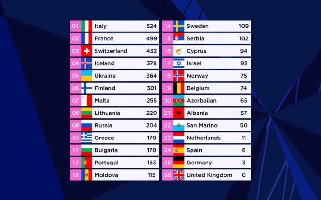 eurovision classifica